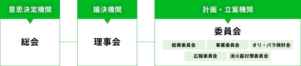 意思決定機関、議決機関、計画・立案機関
